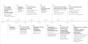 Veeam evoluazione anni