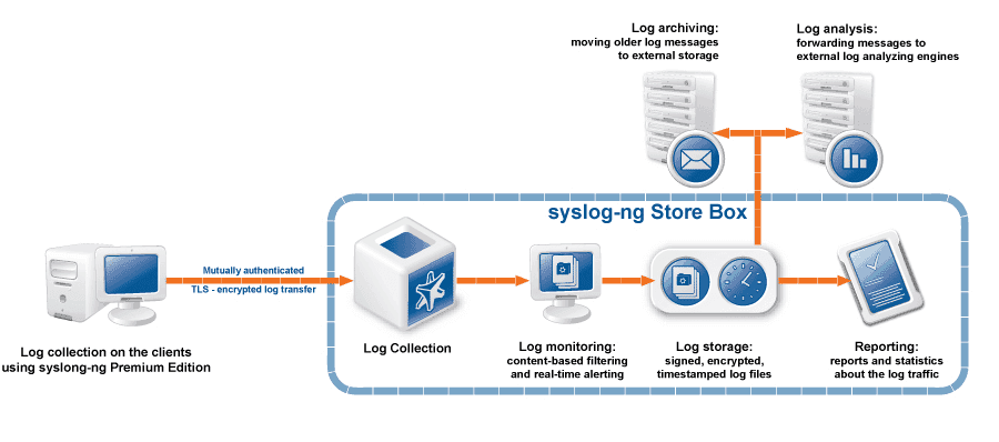 Log Management