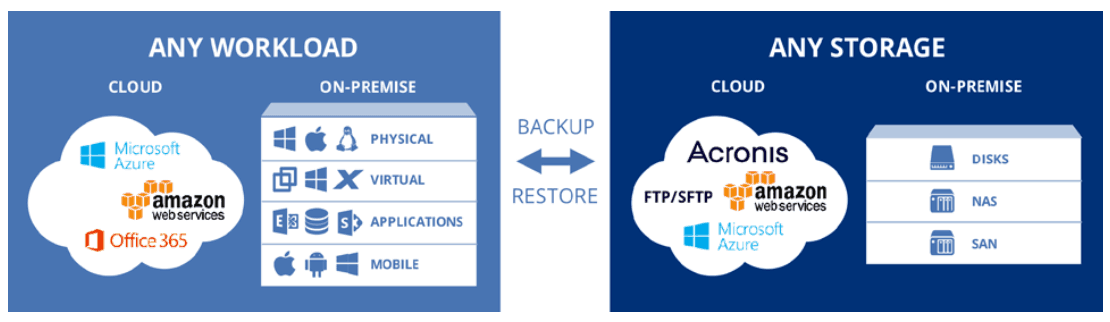 Acronis Workload