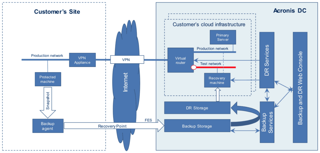 The Architecture Overview