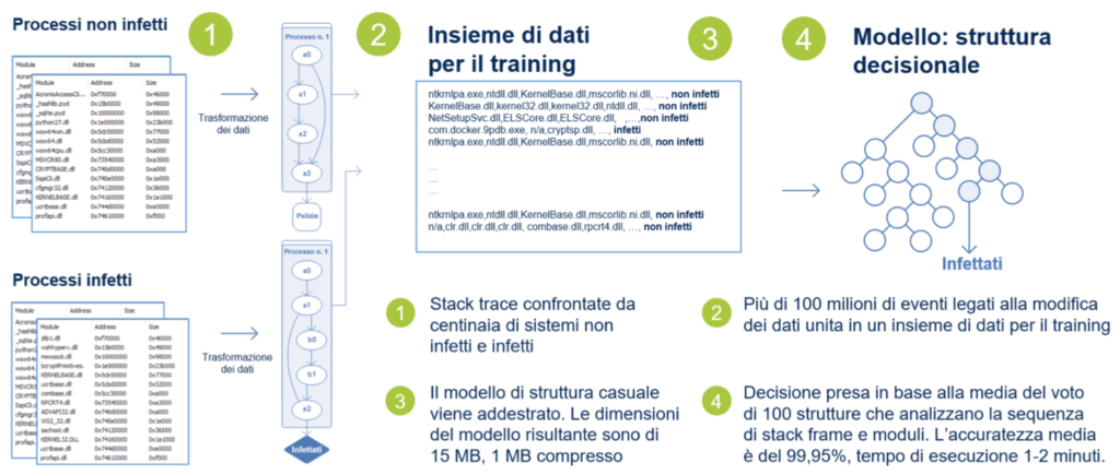 Utilizzo del Machine Learning per proteggere i dati