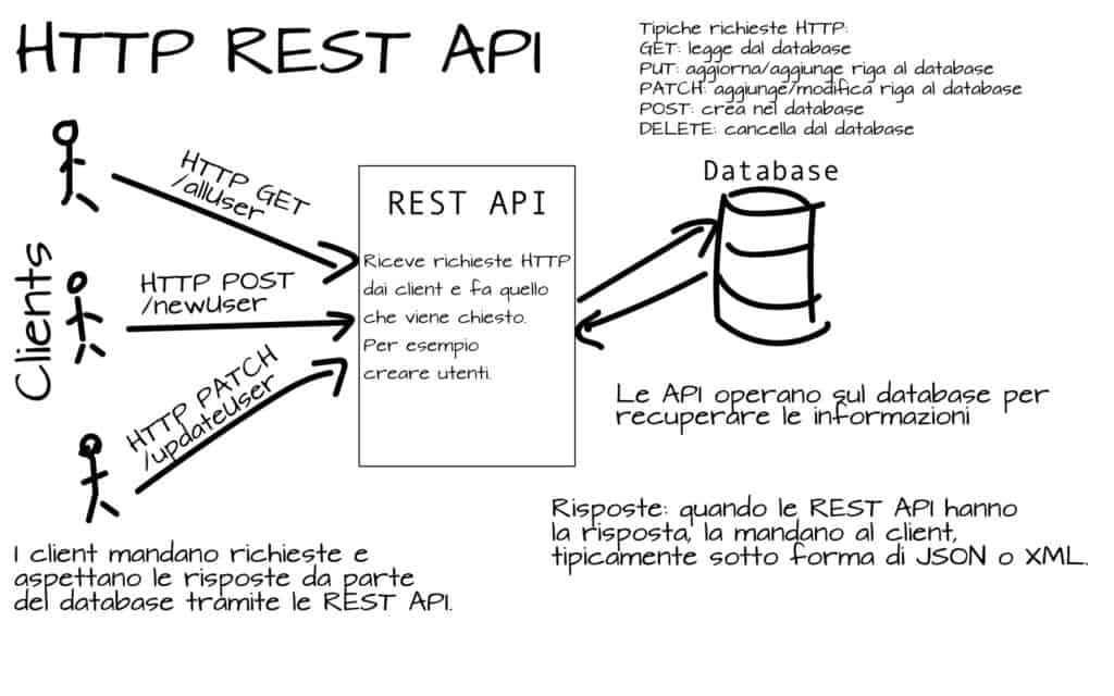 REST API spiegate