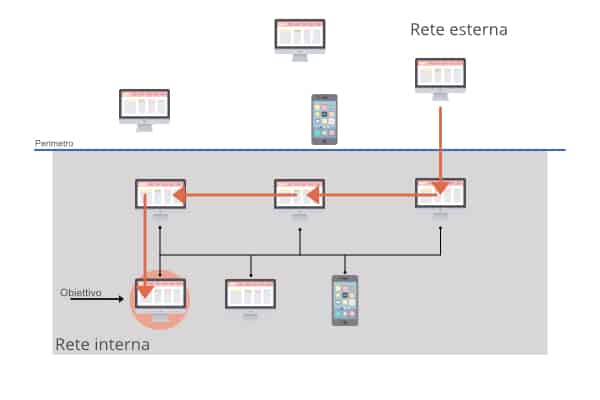 Lateral Movement - Schema