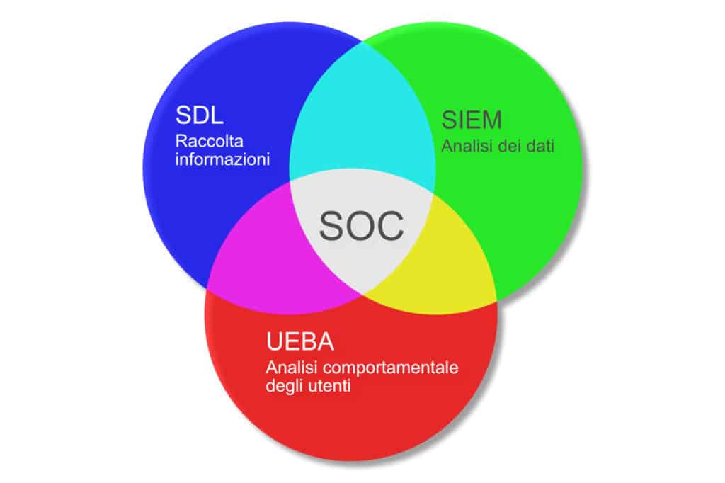 SOC as a Service