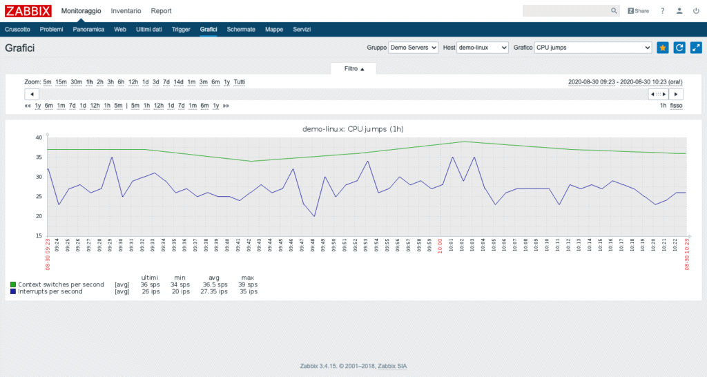 Monitoring Grafici